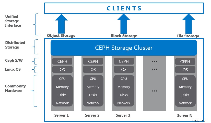 Glusterfs vs. Ceph:스토리지 전쟁의 승자는? 