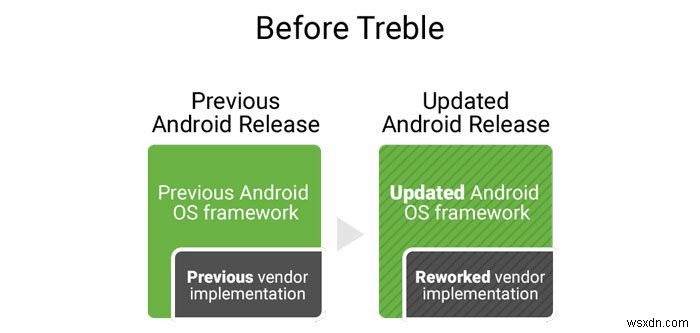 프로젝트 트레블이란? Android에 대한 대규모 변경 설명 