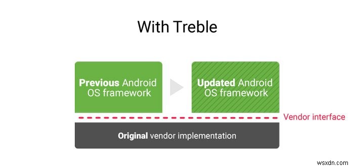 프로젝트 트레블이란? Android에 대한 대규모 변경 설명 