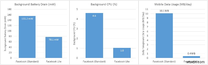 Android 기기에서 Facebook Lite를 사용하여 데이터 사용량 및 배터리 수명 절약 