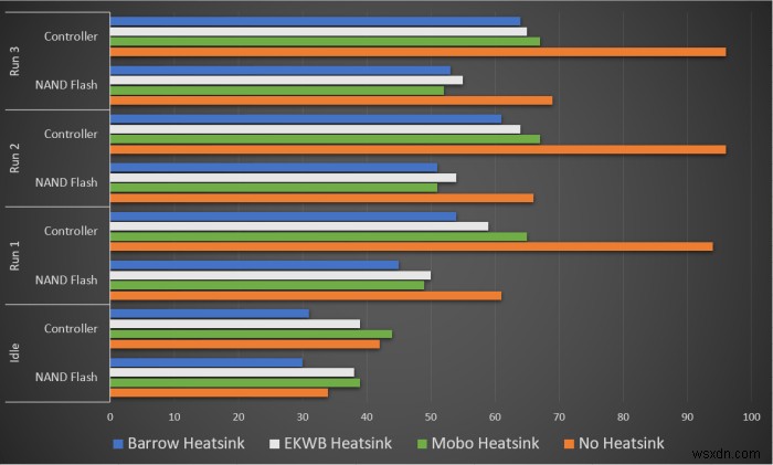 테스트됨:M.2 NVMe SSD에 방열판이 필요합니까? 