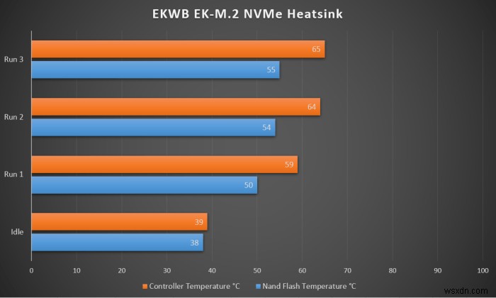 테스트됨:M.2 NVMe SSD에 방열판이 필요합니까? 