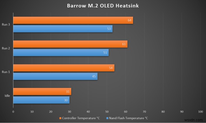 테스트됨:M.2 NVMe SSD에 방열판이 필요합니까? 