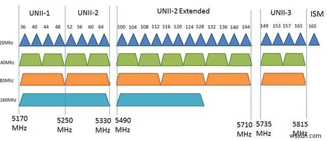 5GHz 주파수에 가장 적합한 Wi-Fi 채널을 찾는 방법 