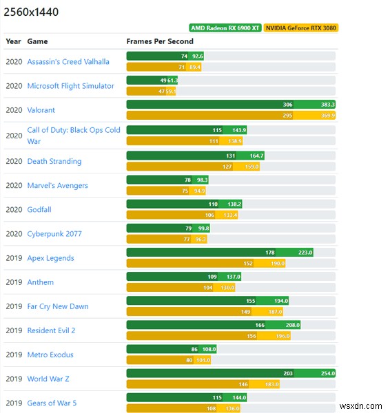 AMD 대 Nvidia GPU:2021년에 누가 그래픽 카드를 공급해야 합니까? 