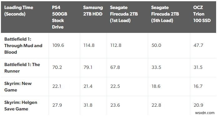 SSD 대 SSHD:2021년에 하이브리드 드라이브가 가치가 있습니까? 