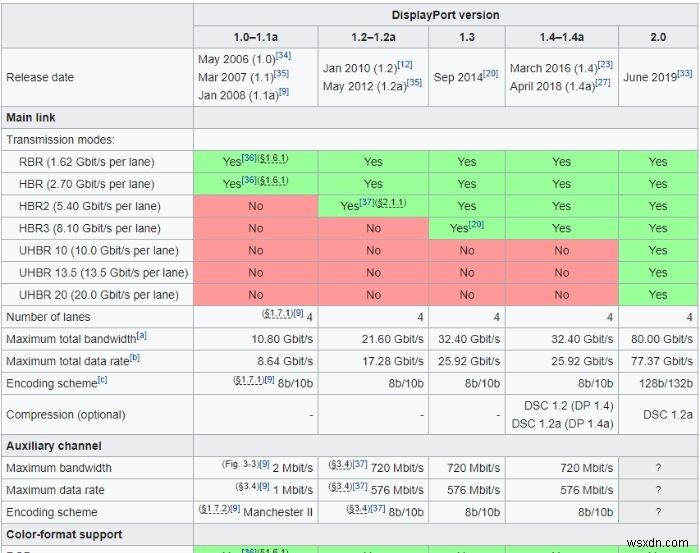 HDMI 대 디스플레이 포트:어느 것을 사용해야 합니까? 