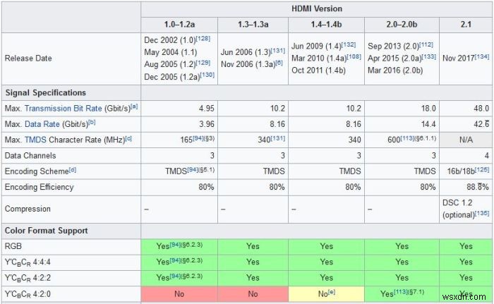 HDMI 대 디스플레이 포트:어느 것을 사용해야 합니까? 