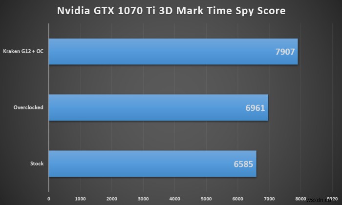 AIO 쿨러를 사용하여 Nvidia 그래픽 카드를 충전하는 방법 