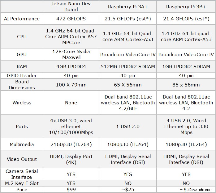 Nvidia Jetson Nano 대 Raspberry Pi