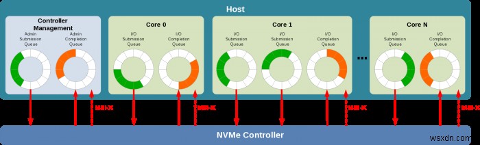 NVMe SSD에 대해 알아야 할 사항