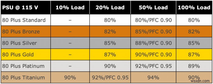 80 Plus 전원 공급 장치 등급 및 의미