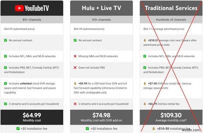 YouTube TV 대 YouTube Premium:알아야 할 사항 