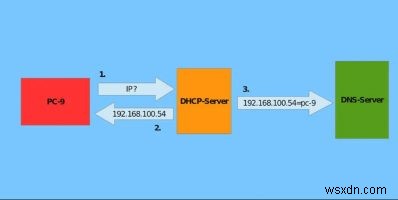 무료로 사용할 수 있는 최고의 동적 DNS 공급자 7가지 