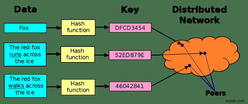 IPFS(Interplanetary File System)가 웹을 분산화하는 방법