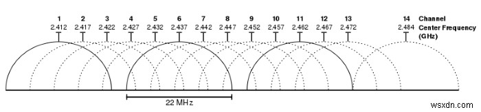 네트워크에 가장 적합한 Wi-Fi 채널을 찾는 방법 