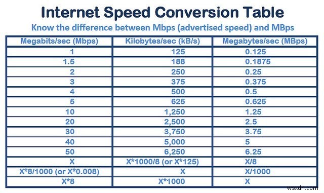 인터넷 연결 속도는 얼마나 빨라야 합니까? 