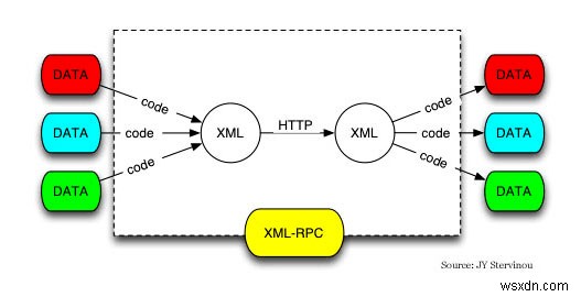 WordPress에서 XML-RPC를 비활성화하는 방법 