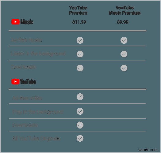 YouTube Premium 및 YouTube Music에 대해 알아야 할 모든 것 