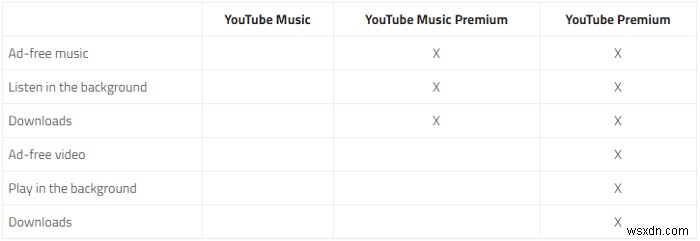 YouTube Premium 및 YouTube Music에 대해 알아야 할 모든 것 