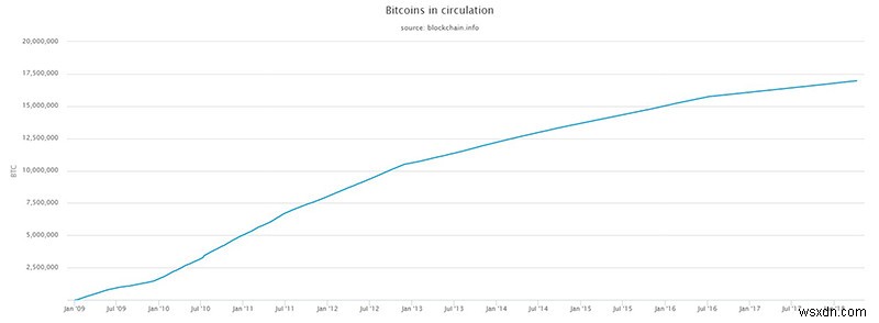 Bitcoin 가격이 많이 변하는 이유는 무엇입니까?