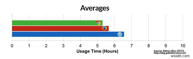 Mac에서 Chrome 대신 Safari를 사용해야 하는 이유