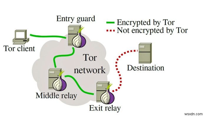 Tor Browser를 USB 드라이브에 설치하고 어디에서나 비공개로 서핑하는 방법