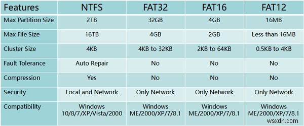 FAT32를 NTFS로 변환하는 방법 