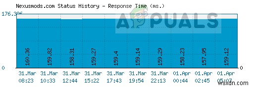 수정:Nexus Mod Manager 로그인 오류 