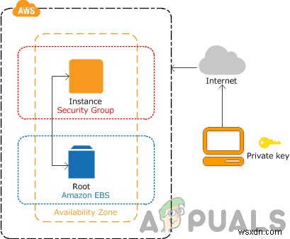 Amazon EC2 인스턴스를 다른 Amazon 계정으로 복사, 이동 또는 공유하는 방법은 무엇입니까? 