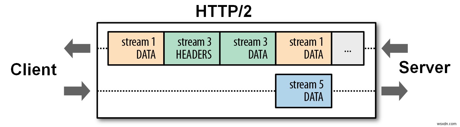 HTTP/2는 무엇이며 어떤 역할을 합니까? 
