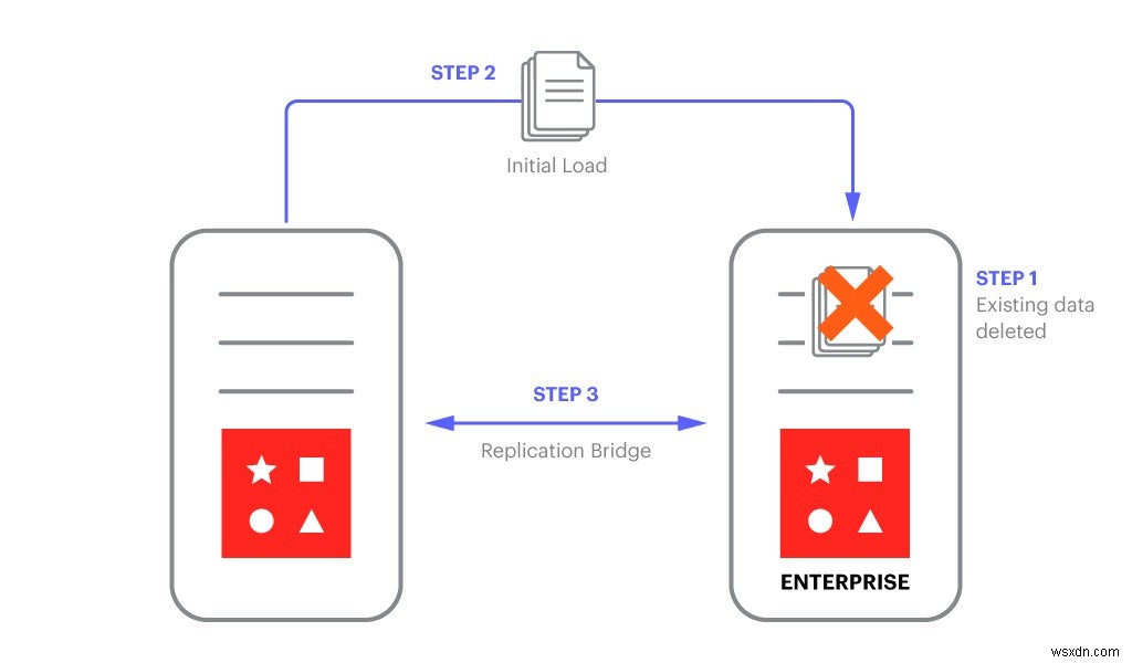 5분 이내에 Redis 오픈 소스에서 Redis Enterprise로 데이터를 마이그레이션하는 방법 