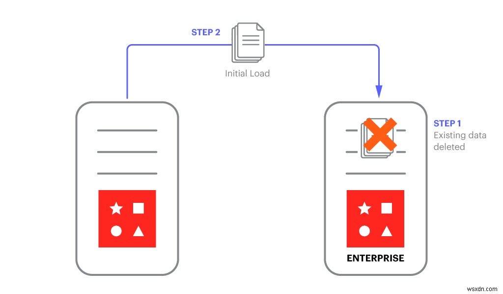 5분 이내에 Redis 오픈 소스에서 Redis Enterprise로 데이터를 마이그레이션하는 방법 