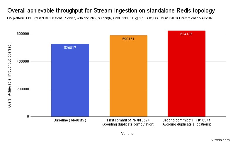 더 빠르게, 더 빠르게! Redis 성능을 체계적으로 개선 