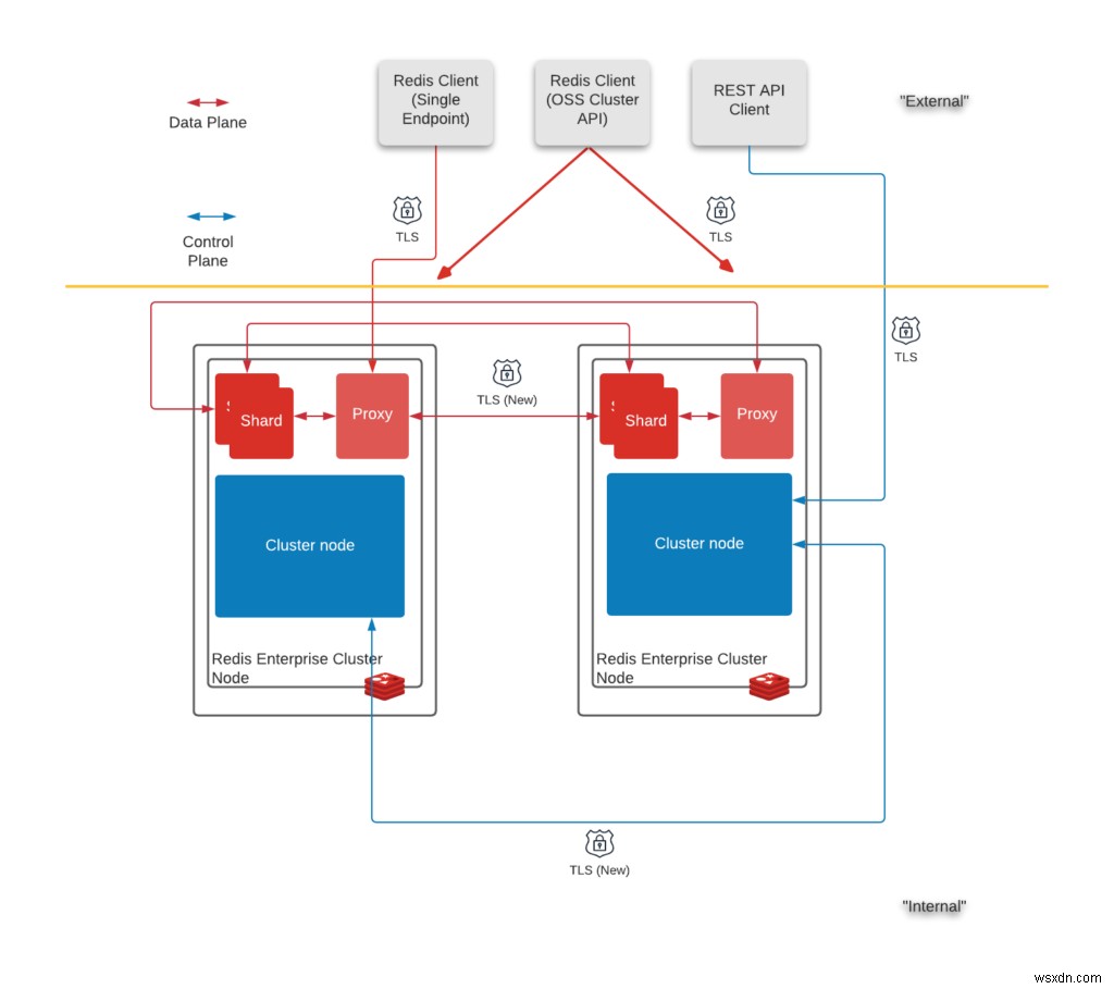 Redis TLS – Redis Enterprise 6.2.4의 노드 간 암호화