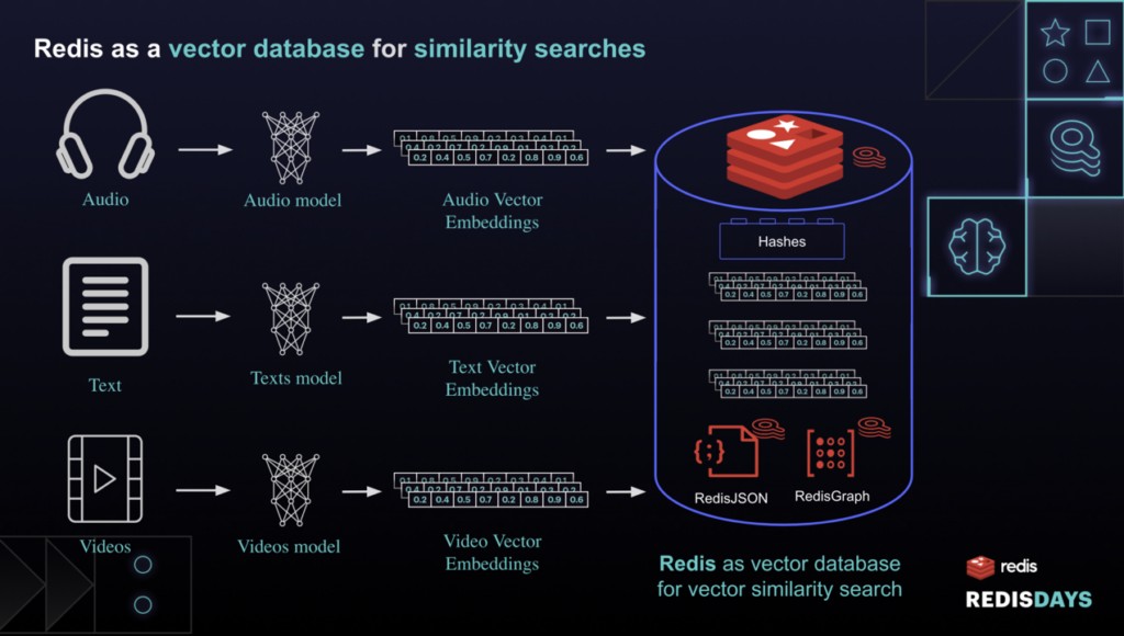 벡터 유사성 검색을 위한 Redis 재발견