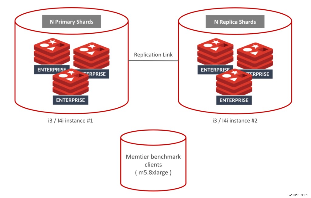 Redis on Flash:이제 새로운 데이터 엔진 및 Amazon EC2 I4i 인스턴스로 3.7배 빨라짐