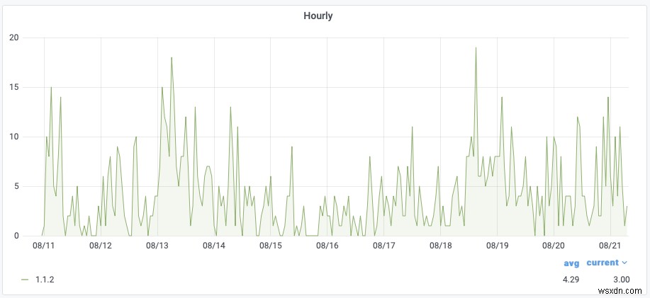 Grafana 플러그인용 새 Redis 데이터 소스를 사용하는 방법 