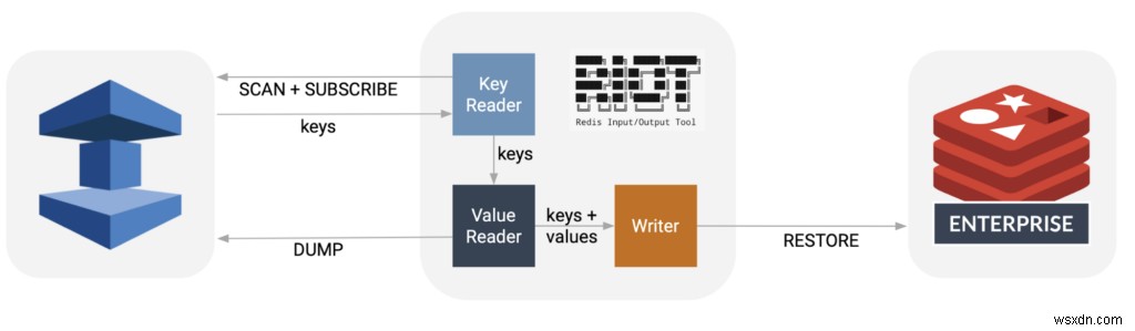 Amazon ElastiCache에서 Redis Enterprise Cloud로의 온라인 데이터베이스 마이그레이션 간소화 