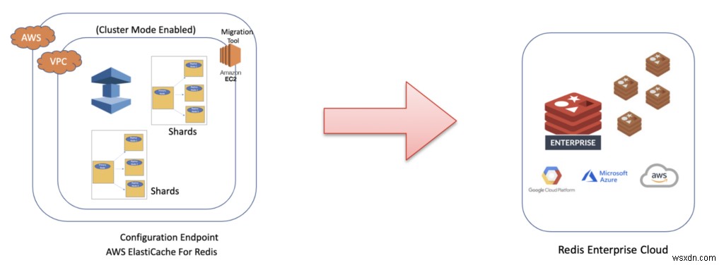 Amazon ElastiCache에서 Redis Enterprise Cloud로의 온라인 데이터베이스 마이그레이션 간소화 