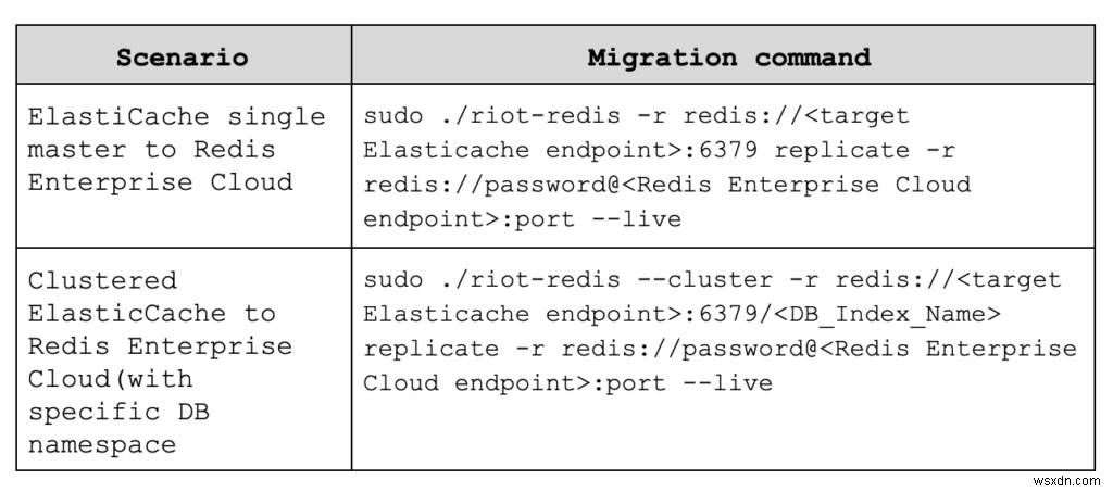 Amazon ElastiCache에서 Redis Enterprise Cloud로의 온라인 데이터베이스 마이그레이션 간소화 