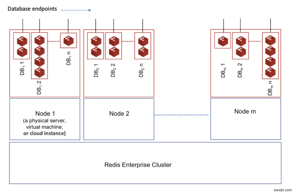 Redis Enterprise Cloud가 AWS에서 성숙한 기업 고객의 요구 사항을 충족하는 방법 