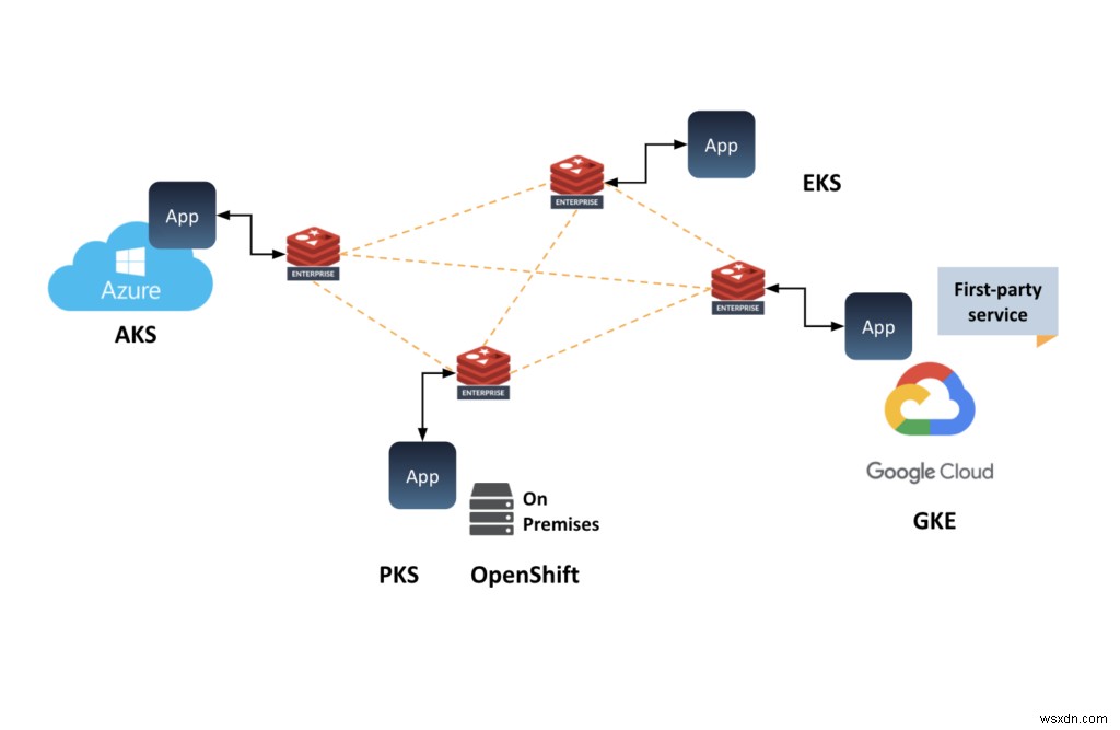 Redis Enterprise Cloud가 AWS에서 성숙한 기업 고객의 요구 사항을 충족하는 방법 