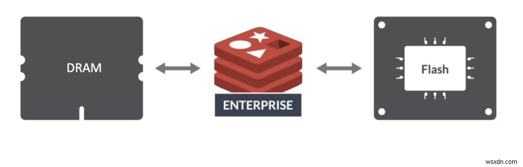 Redis Enterprise Cloud가 AWS에서 성숙한 기업 고객의 요구 사항을 충족하는 방법 