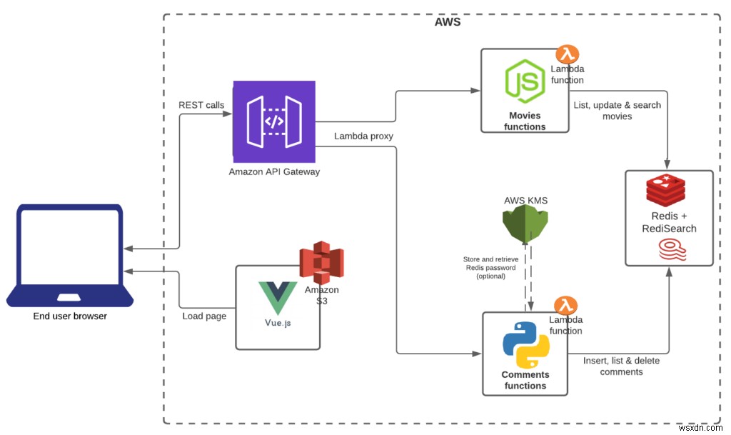 AWS Lambda 및 Redis Enterprise Cloud를 사용한 서버리스 개발 