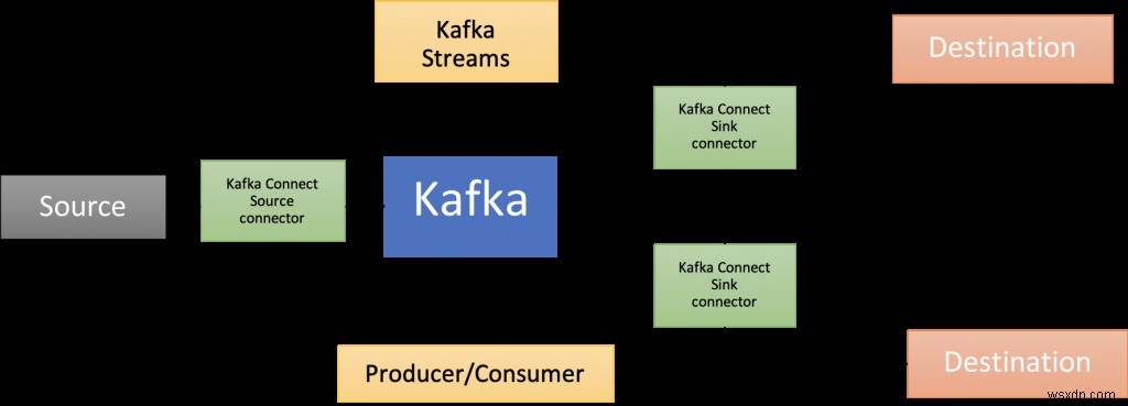 Redis 및 Apache Kafka로 시계열 데이터 처리 