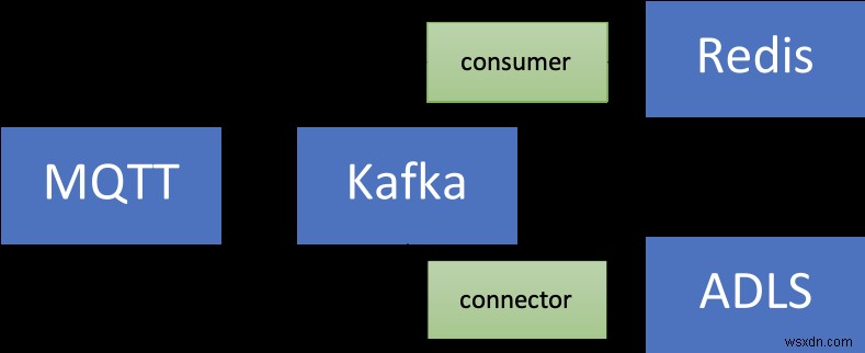 Redis 및 Apache Kafka로 시계열 데이터 처리 