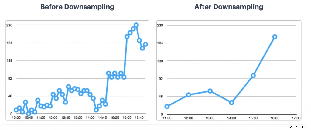 Redis 및 Apache Kafka로 시계열 데이터 처리 