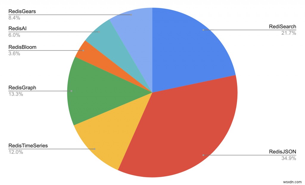 $100,000  Build on Redis  해커톤 수상자 발표! 