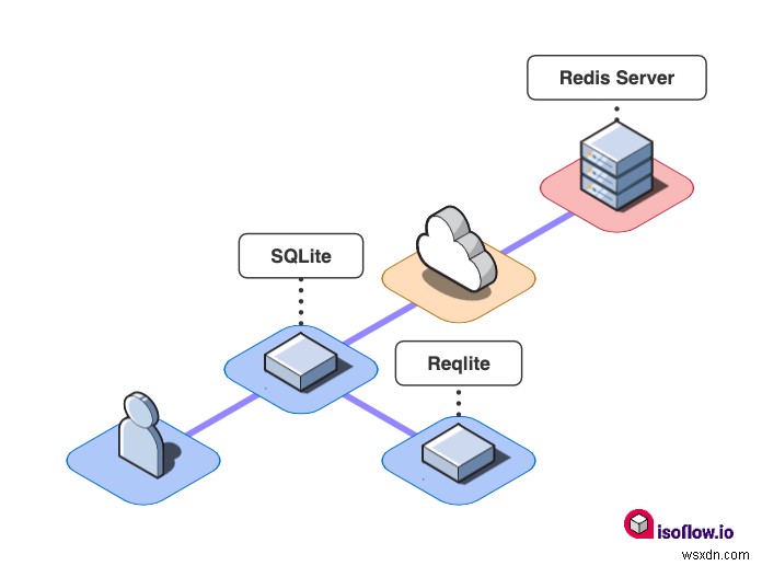 $100,000  Build on Redis  해커톤 수상자 발표! 